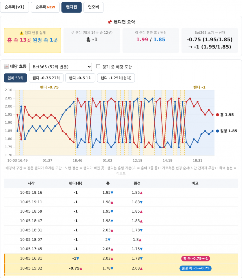 핸디캡 흐름 화면