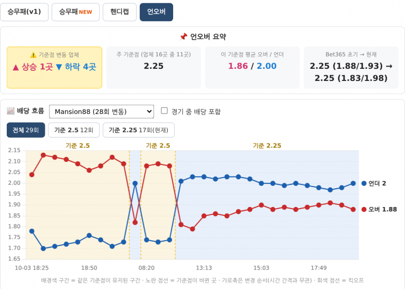 언오버 흐름 화면